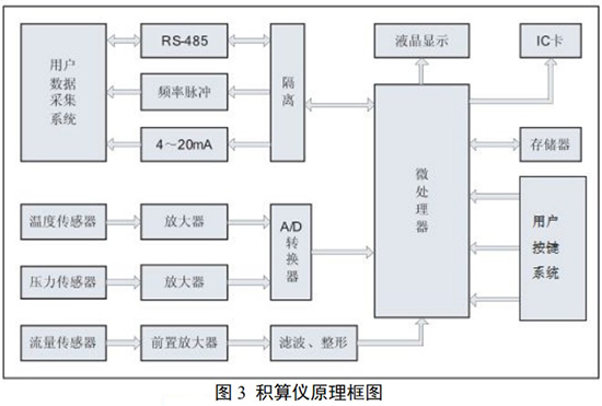 dn25旋進(jìn)旋渦流量計積算儀工作原理圖