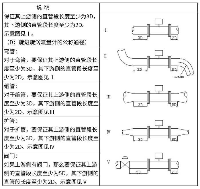 dn25旋進(jìn)旋渦流量計直管段安裝要求圖
